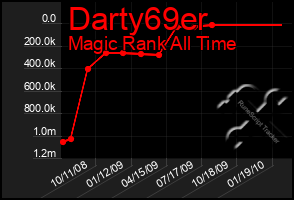 Total Graph of Darty69er