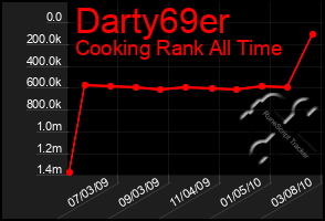 Total Graph of Darty69er