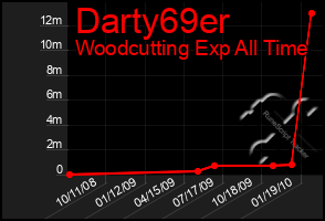 Total Graph of Darty69er