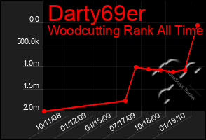 Total Graph of Darty69er