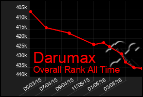 Total Graph of Darumax