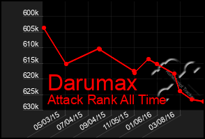 Total Graph of Darumax