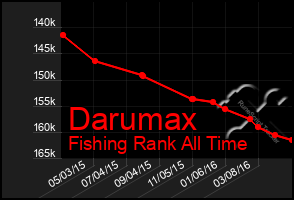 Total Graph of Darumax