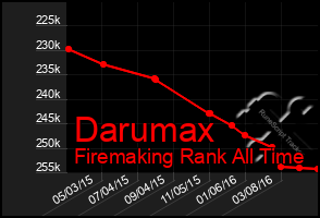 Total Graph of Darumax