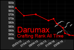 Total Graph of Darumax