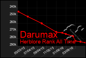 Total Graph of Darumax