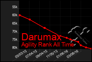 Total Graph of Darumax