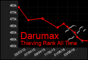 Total Graph of Darumax