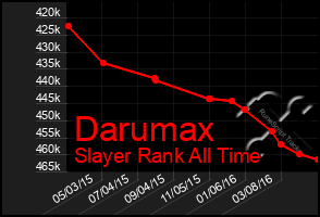 Total Graph of Darumax