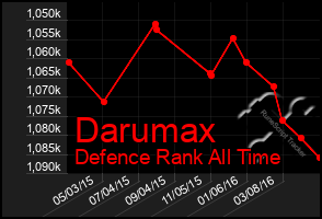 Total Graph of Darumax