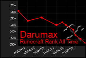 Total Graph of Darumax