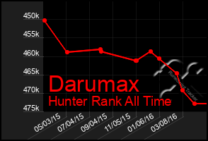 Total Graph of Darumax