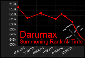 Total Graph of Darumax