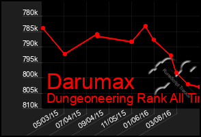 Total Graph of Darumax