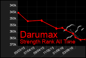 Total Graph of Darumax