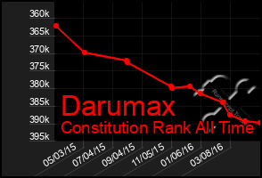 Total Graph of Darumax