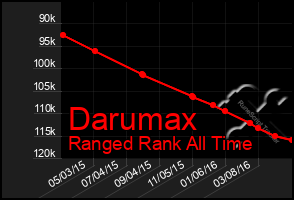 Total Graph of Darumax