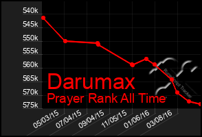 Total Graph of Darumax