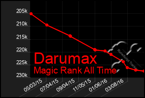 Total Graph of Darumax