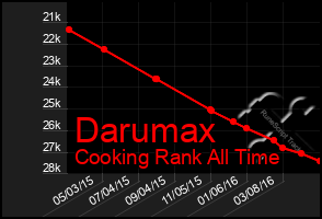 Total Graph of Darumax