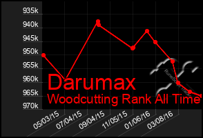 Total Graph of Darumax