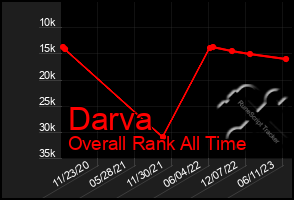 Total Graph of Darva