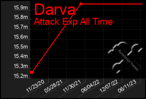 Total Graph of Darva