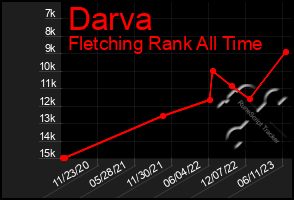 Total Graph of Darva