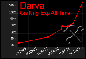 Total Graph of Darva