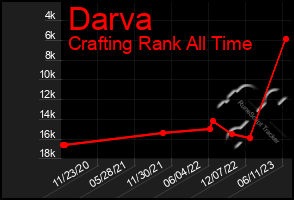 Total Graph of Darva