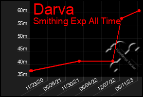 Total Graph of Darva