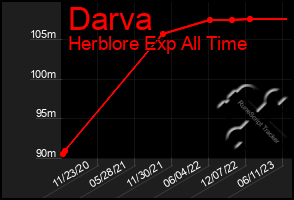 Total Graph of Darva