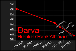 Total Graph of Darva