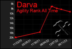 Total Graph of Darva