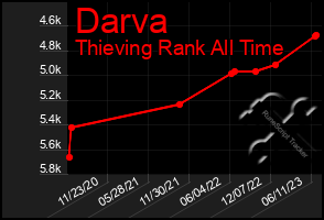 Total Graph of Darva