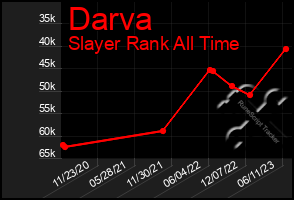 Total Graph of Darva