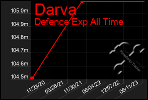 Total Graph of Darva