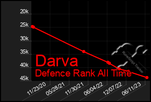 Total Graph of Darva