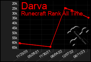 Total Graph of Darva