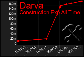 Total Graph of Darva