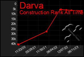 Total Graph of Darva