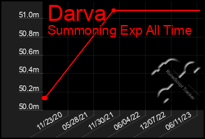 Total Graph of Darva