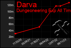 Total Graph of Darva