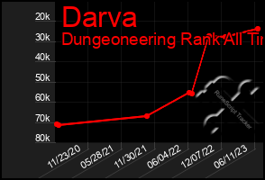 Total Graph of Darva