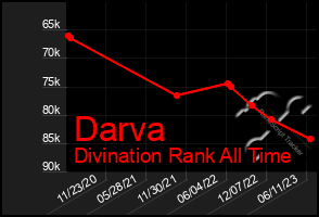 Total Graph of Darva