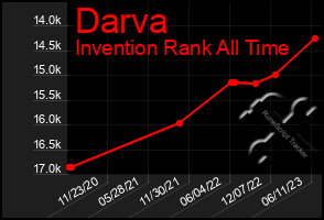 Total Graph of Darva