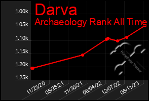 Total Graph of Darva