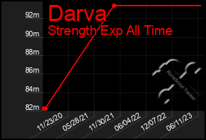 Total Graph of Darva