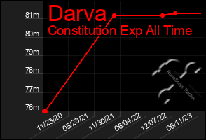 Total Graph of Darva