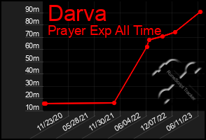 Total Graph of Darva